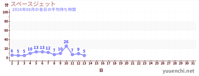 今月の待ち時間グラフ