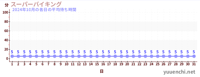 先月の待ち時間グラフ