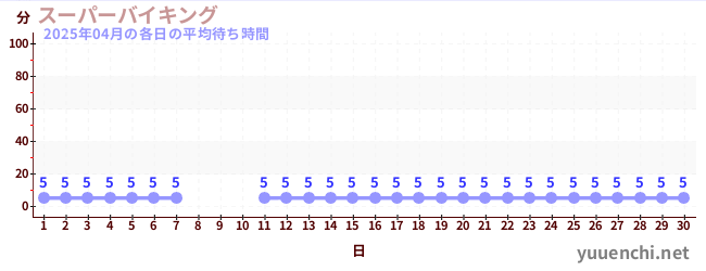 先月の待ち時間グラフ