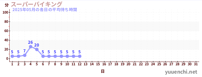 今月の待ち時間グラフ