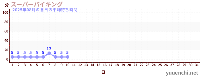 今月の待ち時間グラフ