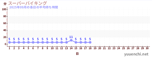今月の待ち時間グラフ