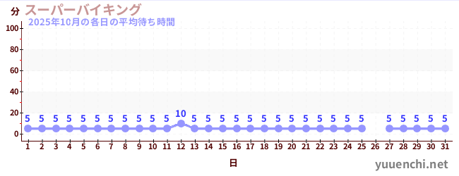 先月の待ち時間グラフ