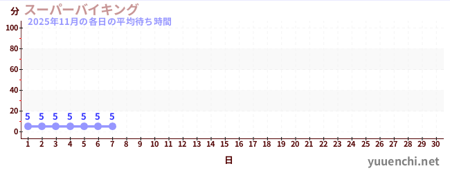 今月の待ち時間グラフ