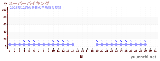 今月の待ち時間グラフ