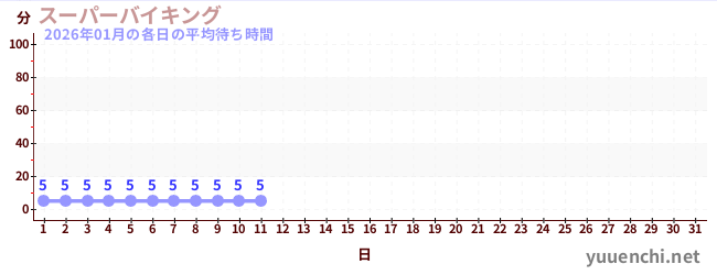 今月の待ち時間グラフ