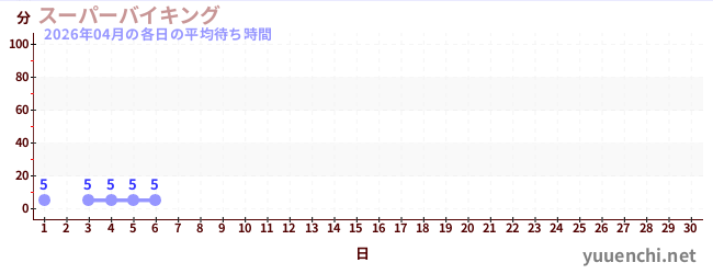 今月の待ち時間グラフ
