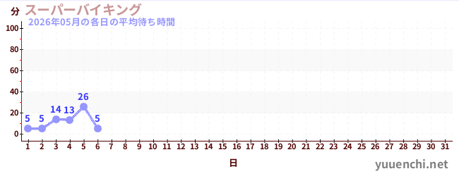 今月の待ち時間グラフ