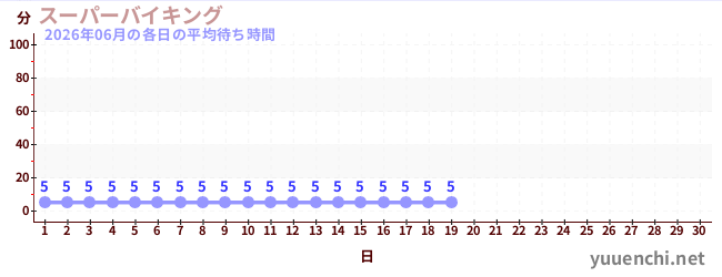 今月の待ち時間グラフ