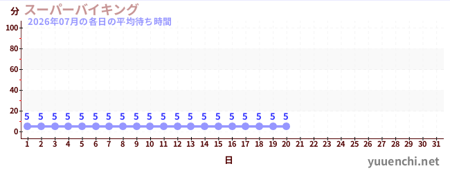 今月の待ち時間グラフ