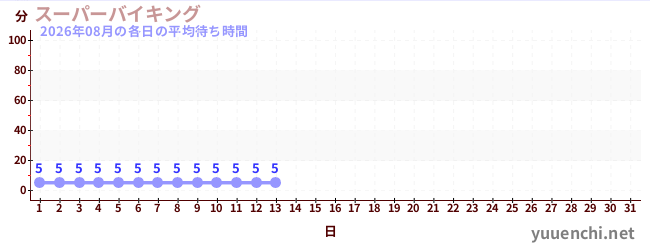 今月の待ち時間グラフ