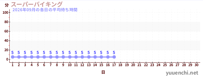 今月の待ち時間グラフ