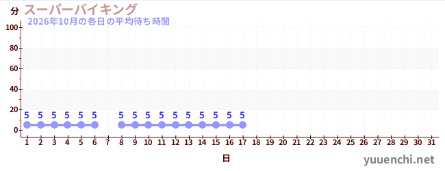 今月の待ち時間グラフ