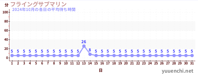 先月の待ち時間グラフ