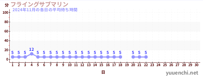 今月の待ち時間グラフ