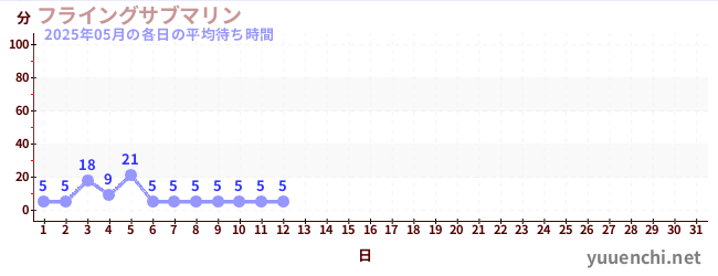 今月の待ち時間グラフ