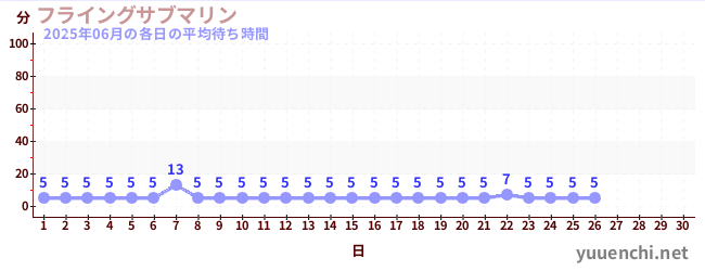 今月の待ち時間グラフ