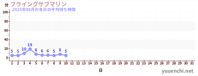 今月の待ち時間グラフ