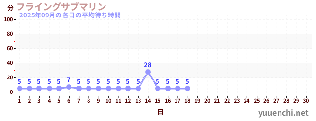 今月の待ち時間グラフ