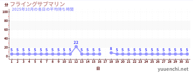 先月の待ち時間グラフ