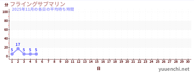 今月の待ち時間グラフ