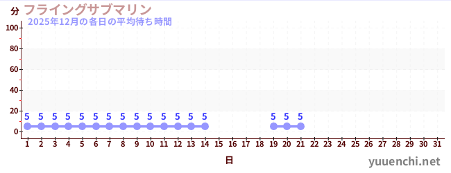 今月の待ち時間グラフ