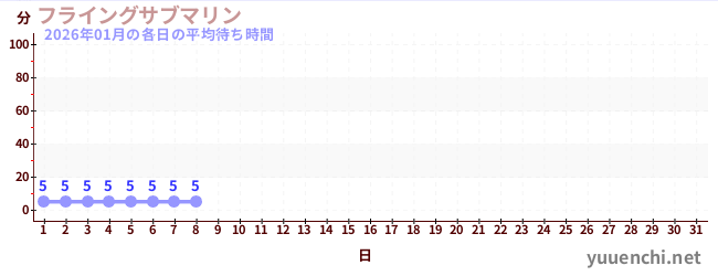 今月の待ち時間グラフ