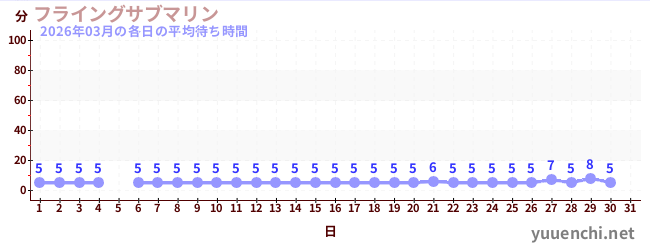 今月の待ち時間グラフ