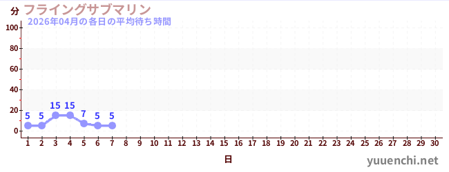 今月の待ち時間グラフ