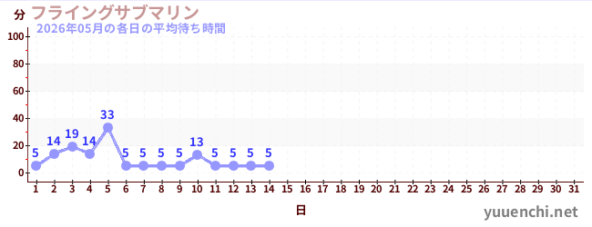 今月の待ち時間グラフ
