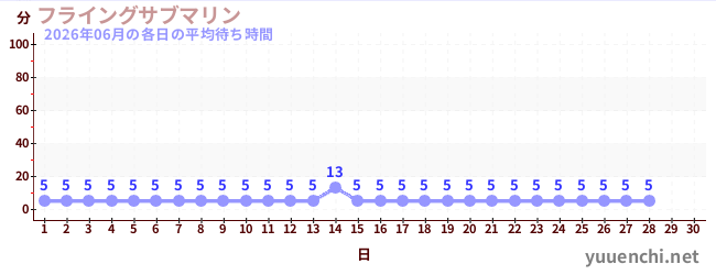 今月の待ち時間グラフ