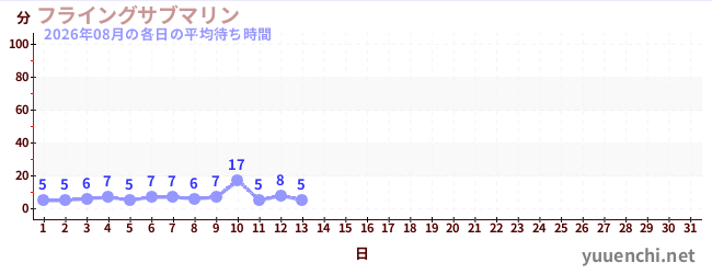 今月の待ち時間グラフ