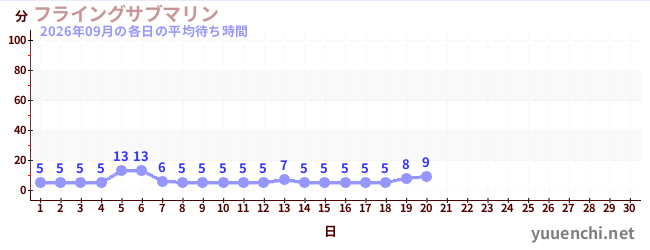 今月の待ち時間グラフ