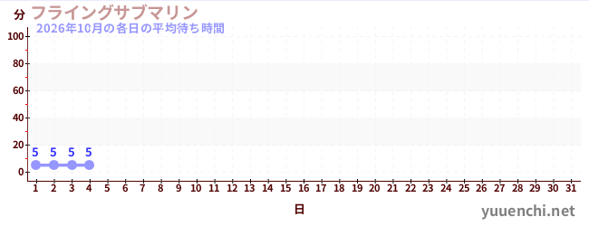 今月の待ち時間グラフ