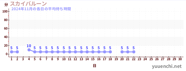 今月の待ち時間グラフ