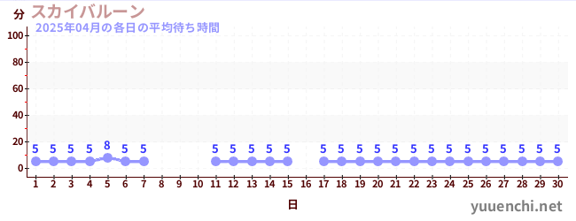 今月の待ち時間グラフ