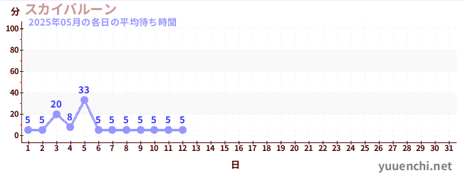 今月の待ち時間グラフ