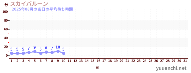 今月の待ち時間グラフ