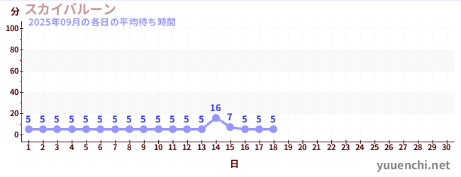 今月の待ち時間グラフ