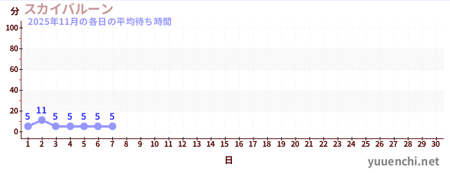 今月の待ち時間グラフ