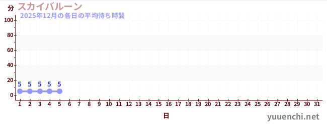 今月の待ち時間グラフ