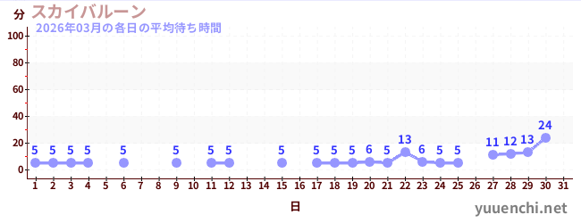 今月の待ち時間グラフ