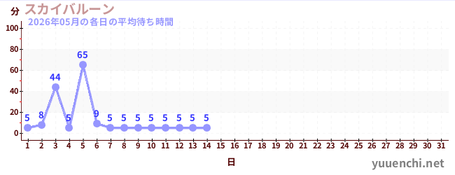 今月の待ち時間グラフ