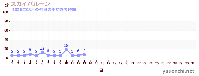 今月の待ち時間グラフ
