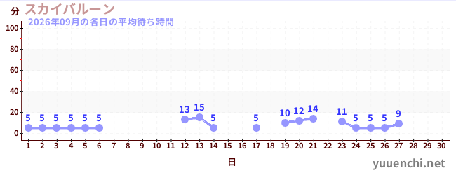 今月の待ち時間グラフ