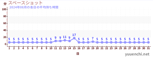 先月の待ち時間グラフ