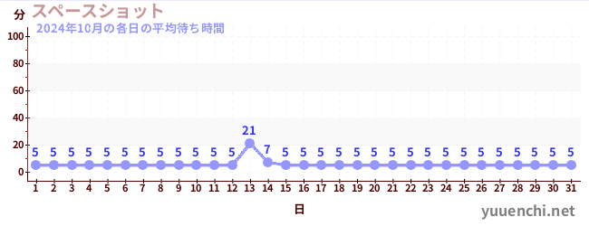 先月の待ち時間グラフ