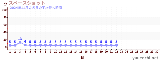 今月の待ち時間グラフ