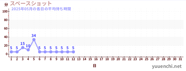 今月の待ち時間グラフ