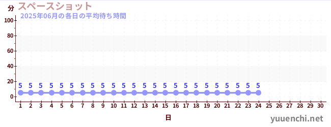 今月の待ち時間グラフ